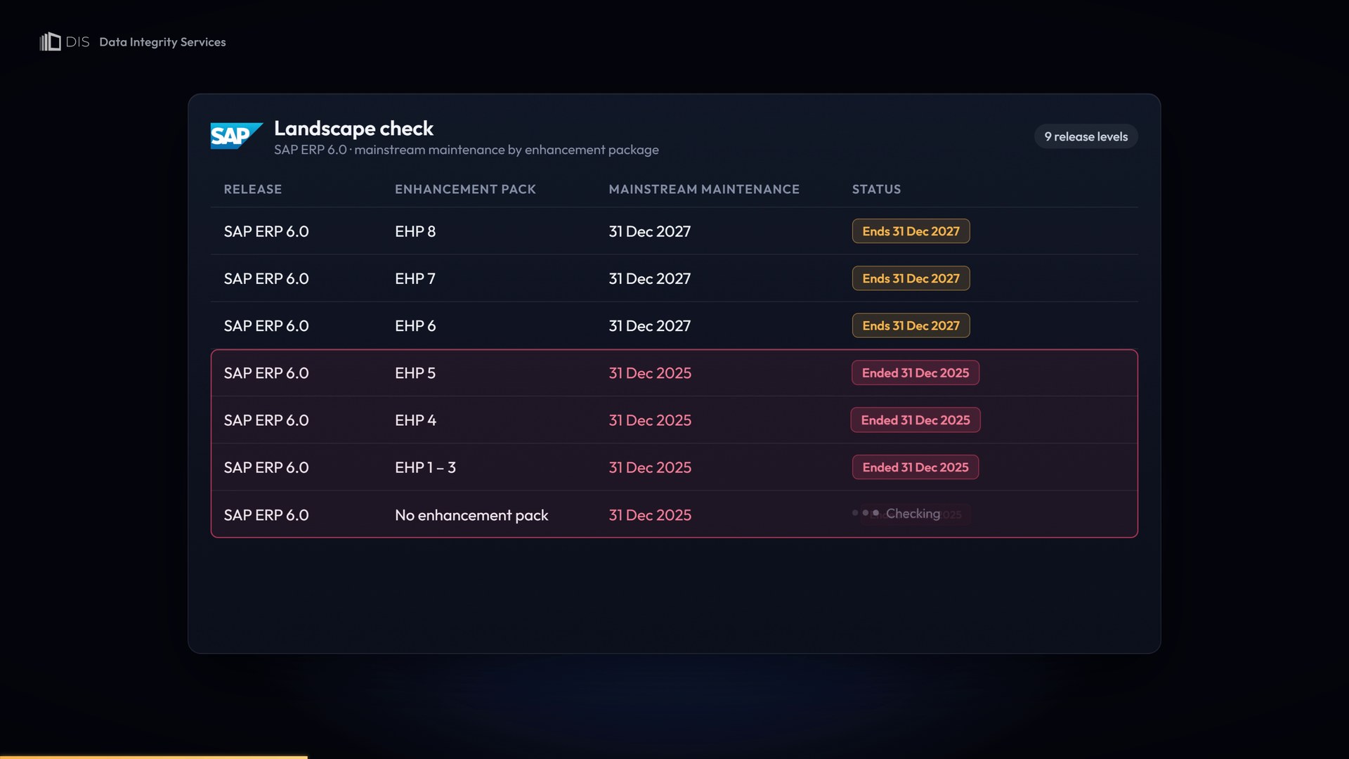 Landscape check table for SAP ERP 6.0 showing mainstream maintenance by enhancement package, with EHP 6, 7 and 8 ending 31 December 2027 and EHP 1 to 5 marked ended 31 December 2025